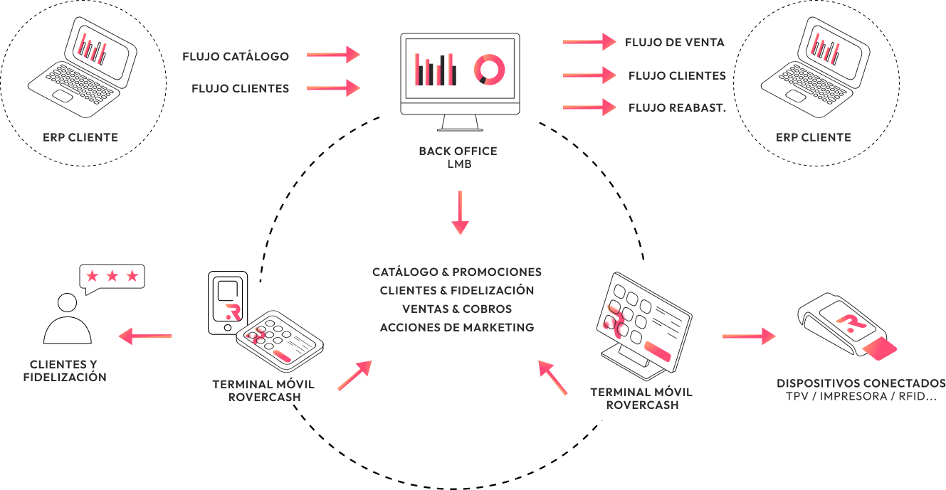 Unifica tu gestión comercial con conectores y API – RoverCash Unifica tu gestión comercial con conectores y API - RoverCash